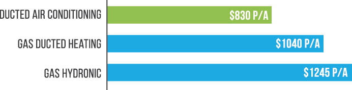 A graph depicting running costs of air conditioners