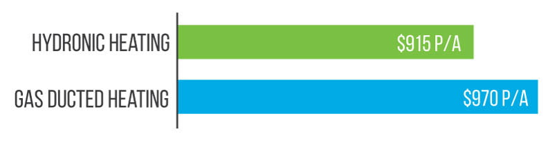 A graph comparing prices of hydronic heating to gas ducted heating